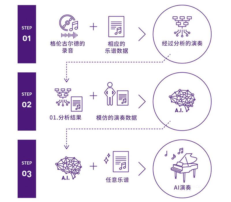 j9集团Dear Glenn项目将于奥地利电子艺术节亮相人工智能系统，再现传奇钢琴家格伦古尔德的风格