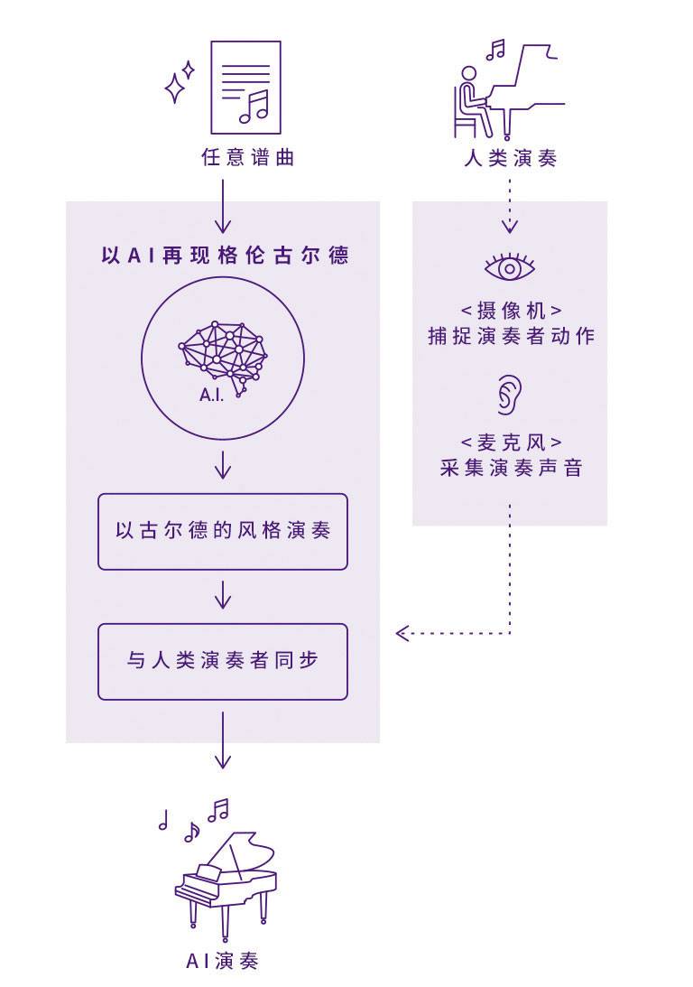 j9集团Dear Glenn项目将于奥地利电子艺术节亮相人工智能系统，再现传奇钢琴家格伦古尔德的风格